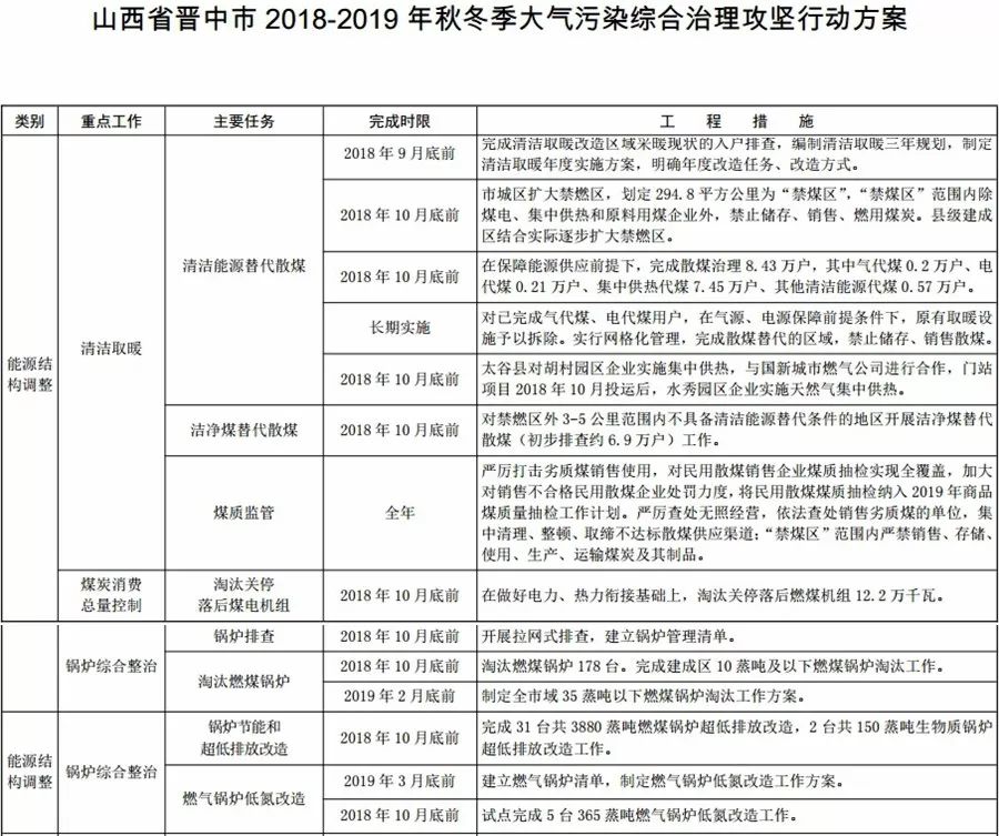 汾渭平原，2018年10月底前完成電代煤59.16萬戶